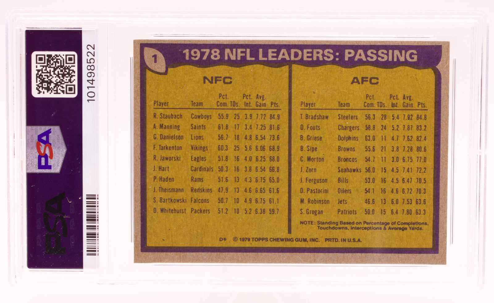 1979 Topps Passing Leaders Roger Staubach Terry Bradshaw #1 PSA 7 NM Steelers